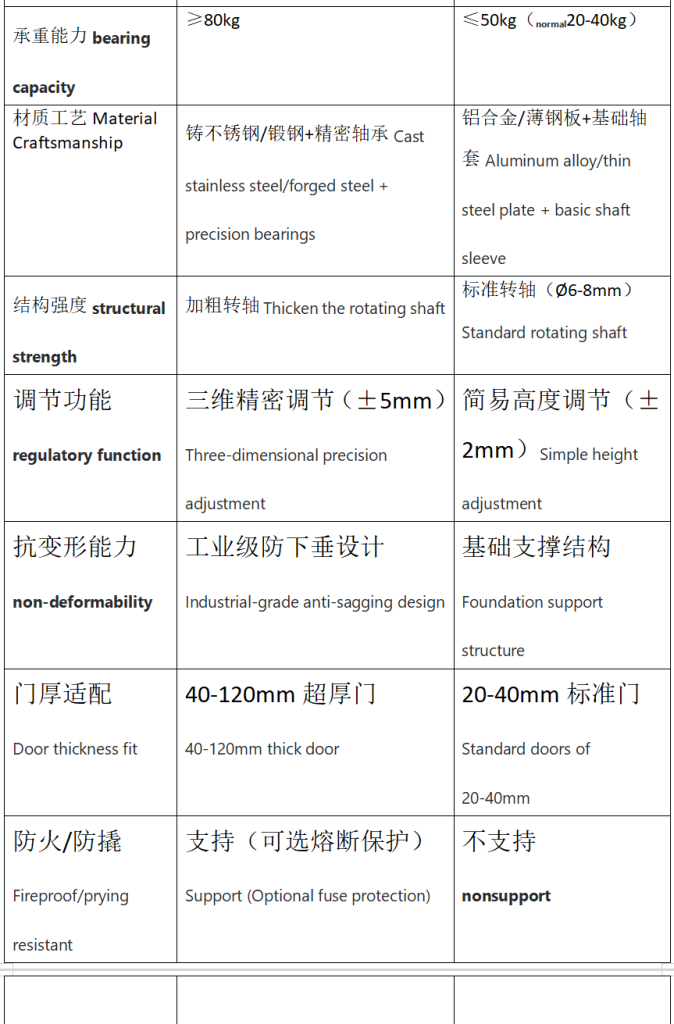 Comparison of Heavy-duty and Light-duty Sky-Hinge